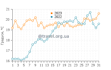 Температура води Агуадульсі у травні