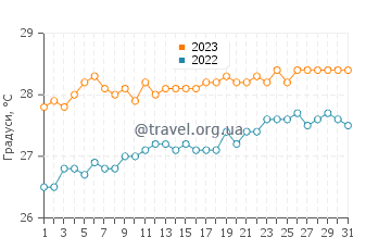 Температура води Айленд Харбор у травні