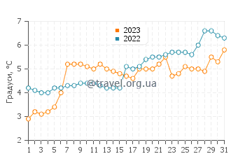 Температура води Акюрейрі у травні
