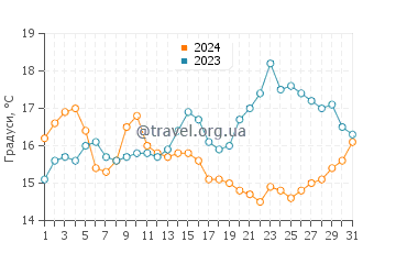 Температура води Аламітос Біч у травні