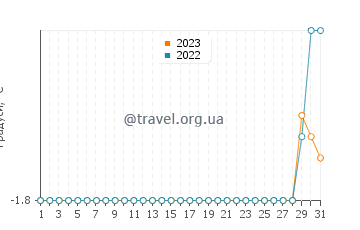Температура води Алерт у травні