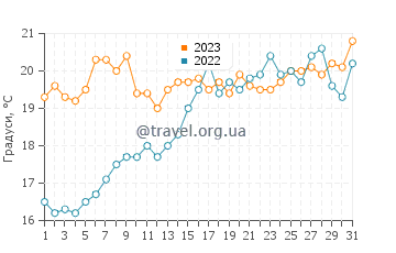 Температура води Альмерія у травні