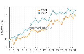 Температура води Амблетез у травні