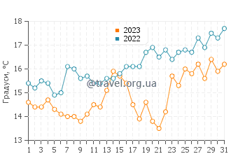 Температура води Північ Біч у травні