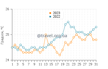 Температура води Лаї у травні