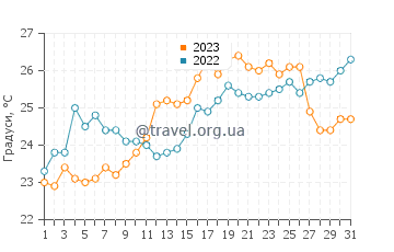 Температура води Матансас у травні