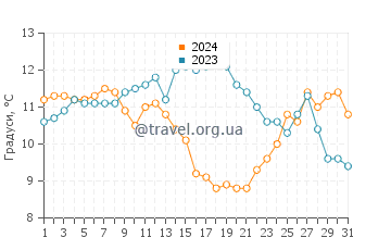 Температура води Чарлстон у травні