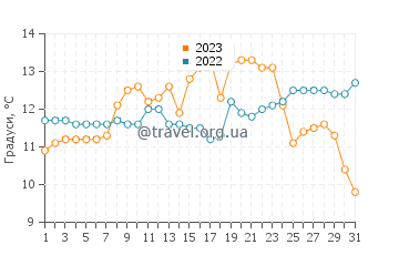 Температура води Пасіфік Біч у травні