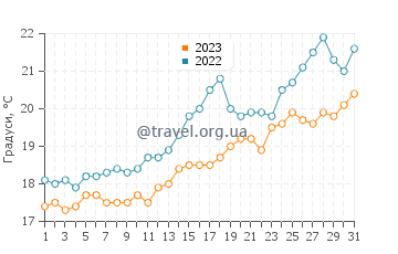 Температура води Амудара у травні