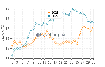 Температура води Ангулен у травні