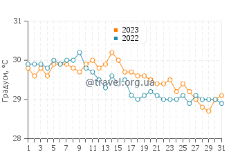 Температура води Ансе Лаціо у травні