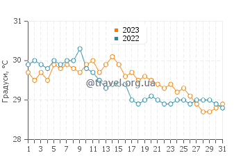 Температура води Ансі Волберт у травні