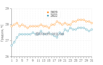 Температура води Фолмут у травні