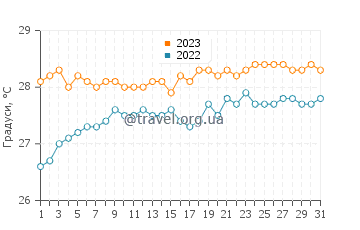 Температура води Сент-Джонс у травні