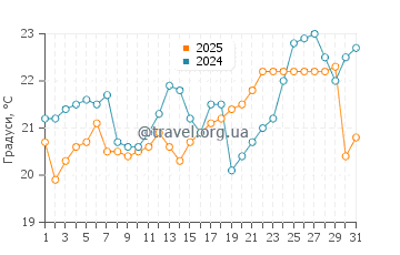 Температура води Аошима у травні
