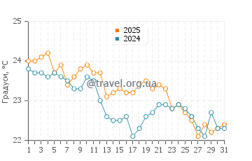 Температура води Аракун у травні