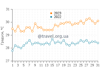 Температура води Арієєн у травні