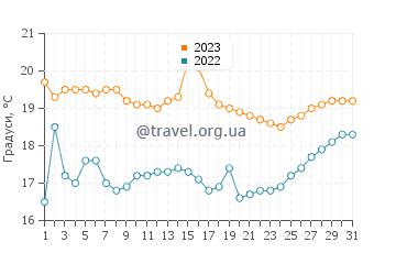 Температура води Аріка у травні