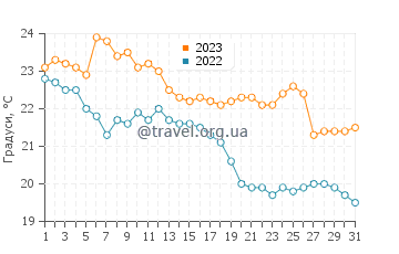 Температура води Армакао у травні