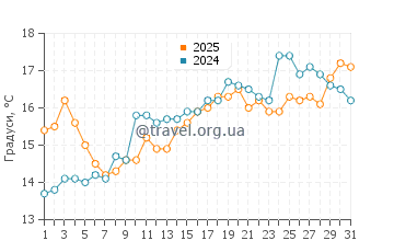 Температура води Асєрак у травні