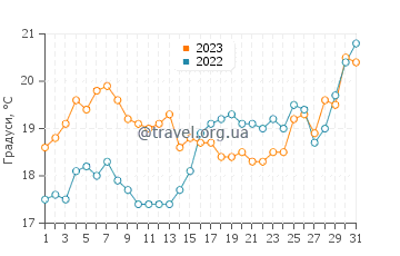 Температура води Асіла у травні