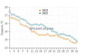 Температура води Аспендейл у травні