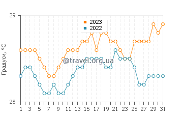 Температура води Августу-Корреа у травні