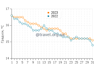 Температура води Англсі у травні