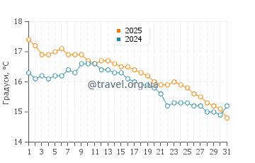 Температура води Найнті Майл Біч у травні