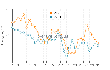 Температура води Пойнт Лукаут у травні