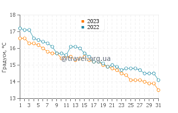 Температура води Сейнт Леонардс у травні