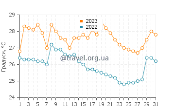Температура води Бахо Альто у травні