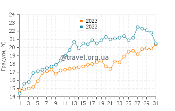 Температура води Балатонлелле у травні