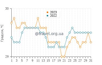 Температура води Банджармасін у травні