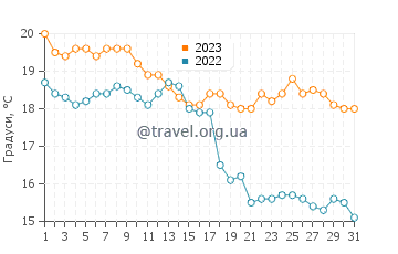 Температура води Барра де Валізас у травні