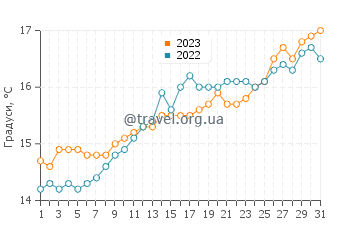 Температура води Барсена-де-Сісеро у травні