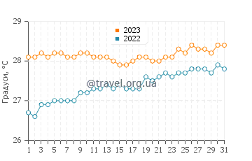 Температура води Бастер у травні
