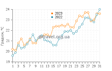Температура води Бат-Ям у травні