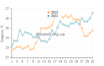 Температура води Батлер-Біч у травні