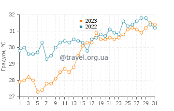 Температура води Баушар у травні