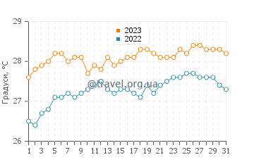 Температура води Бе де Сен Жан у травні
