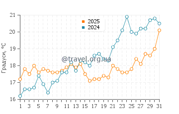 Температура води Бейб Біч у травні
