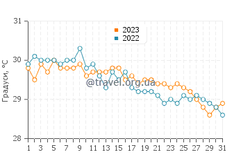 Температура води Бель Омбр у травні