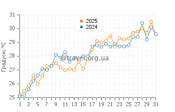 Температура води Бін Пойнт у травні