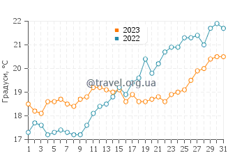 Температура води Бізерта у травні