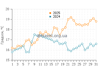 Температура води Блекіс Біч у травні