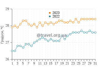 Температура води Блоуінг-Пойнт у травні
