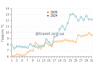 Температура води Блю Хілл у травні