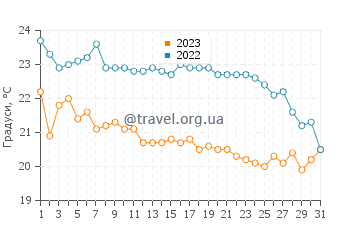 Температура води Бонні Хілс у травні