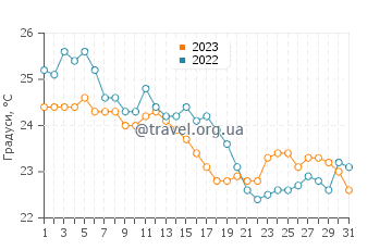 Температура води Ботафого у травні